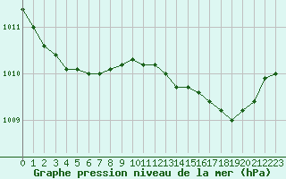 Courbe de la pression atmosphrique pour Ile du Levant (83)