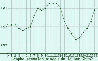 Courbe de la pression atmosphrique pour Troyes (10)
