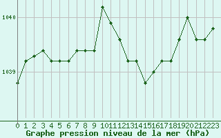 Courbe de la pression atmosphrique pour Lyon - Bron (69)