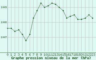 Courbe de la pression atmosphrique pour Ste (34)