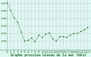 Courbe de la pression atmosphrique pour Tours (37)