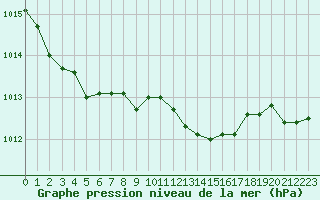 Courbe de la pression atmosphrique pour Arles (13)