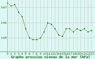 Courbe de la pression atmosphrique pour Woluwe-Saint-Pierre (Be)