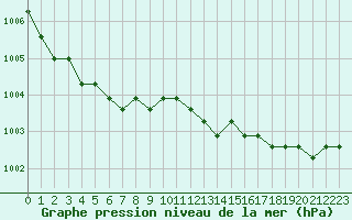 Courbe de la pression atmosphrique pour Croisette (62)