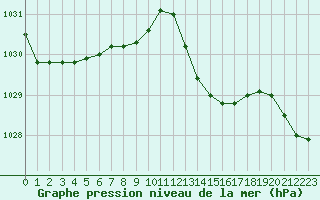 Courbe de la pression atmosphrique pour Berson (33)