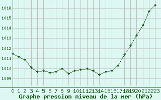 Courbe de la pression atmosphrique pour Orange (84)