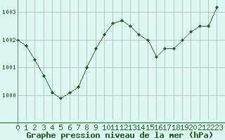 Courbe de la pression atmosphrique pour Aniane (34)