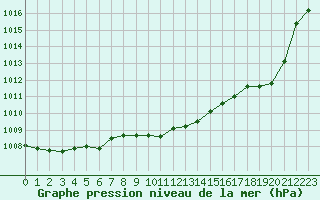 Courbe de la pression atmosphrique pour Pau (64)