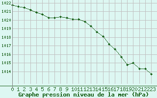 Courbe de la pression atmosphrique pour Sausseuzemare-en-Caux (76)