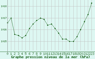 Courbe de la pression atmosphrique pour Aubenas - Lanas (07)