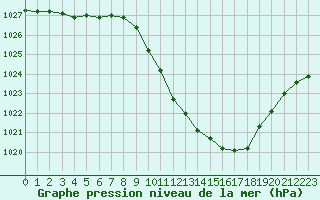 Courbe de la pression atmosphrique pour Saint-Auban (04)