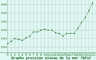 Courbe de la pression atmosphrique pour Nmes - Garons (30)