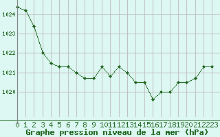 Courbe de la pression atmosphrique pour Avila - La Colilla (Esp)