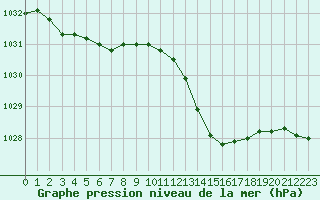 Courbe de la pression atmosphrique pour Saint-Brieuc (22)