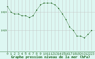 Courbe de la pression atmosphrique pour Rochefort Saint-Agnant (17)