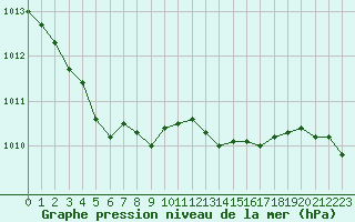 Courbe de la pression atmosphrique pour Quimper (29)