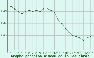 Courbe de la pression atmosphrique pour Montret (71)