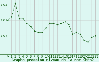 Courbe de la pression atmosphrique pour Lorient (56)
