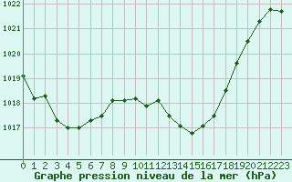 Courbe de la pression atmosphrique pour Orange (84)