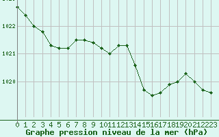 Courbe de la pression atmosphrique pour Boulc (26)