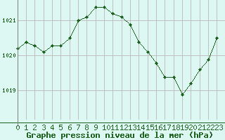 Courbe de la pression atmosphrique pour Abbeville (80)