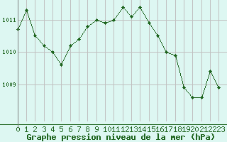 Courbe de la pression atmosphrique pour Figari (2A)