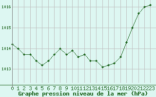 Courbe de la pression atmosphrique pour Leign-les-Bois (86)