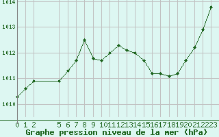 Courbe de la pression atmosphrique pour Saint-Maximin-la-Sainte-Baume (83)