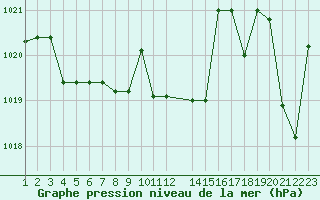 Courbe de la pression atmosphrique pour Saint-Martin-du-Bec (76)