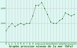 Courbe de la pression atmosphrique pour Trgueux (22)