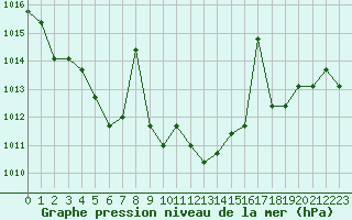 Courbe de la pression atmosphrique pour Verngues - Hameau de Cazan (13)