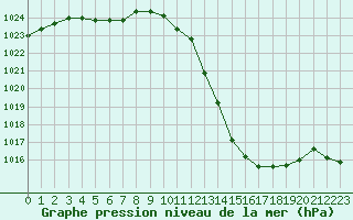 Courbe de la pression atmosphrique pour Haegen (67)