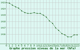 Courbe de la pression atmosphrique pour Lignerolles (03)