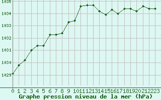 Courbe de la pression atmosphrique pour Bellengreville (14)