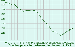 Courbe de la pression atmosphrique pour Lagarrigue (81)