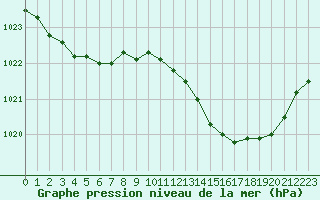 Courbe de la pression atmosphrique pour Landivisiau (29)