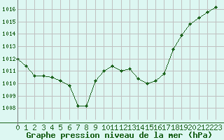 Courbe de la pression atmosphrique pour Les Pennes-Mirabeau (13)
