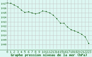Courbe de la pression atmosphrique pour Le Vigan (30)