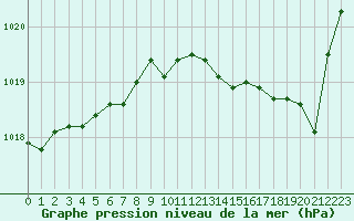 Courbe de la pression atmosphrique pour Puissalicon (34)