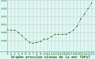 Courbe de la pression atmosphrique pour Cazaux (33)