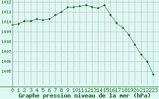 Courbe de la pression atmosphrique pour Nantes (44)