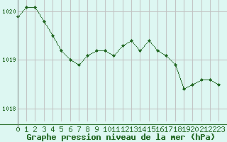 Courbe de la pression atmosphrique pour Ploumanac