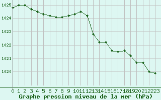 Courbe de la pression atmosphrique pour Hohrod (68)