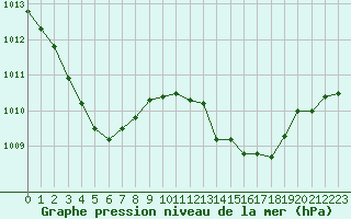 Courbe de la pression atmosphrique pour Taradeau (83)