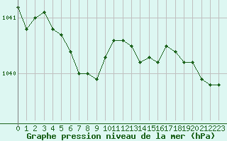 Courbe de la pression atmosphrique pour Cherbourg (50)