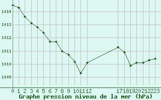 Courbe de la pression atmosphrique pour Pertuis - Le Farigoulier (84)