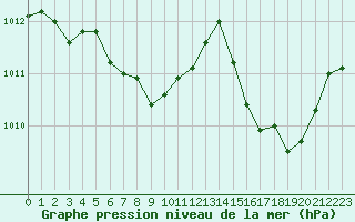 Courbe de la pression atmosphrique pour Bastia (2B)