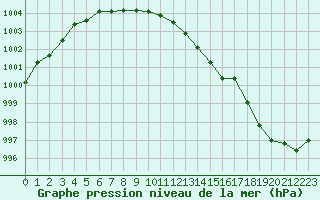 Courbe de la pression atmosphrique pour Hestrud (59)