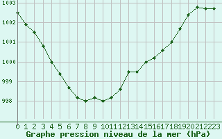 Courbe de la pression atmosphrique pour Sallles d
