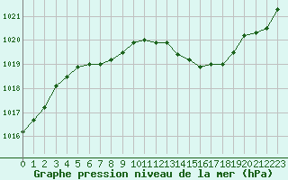 Courbe de la pression atmosphrique pour Grasque (13)